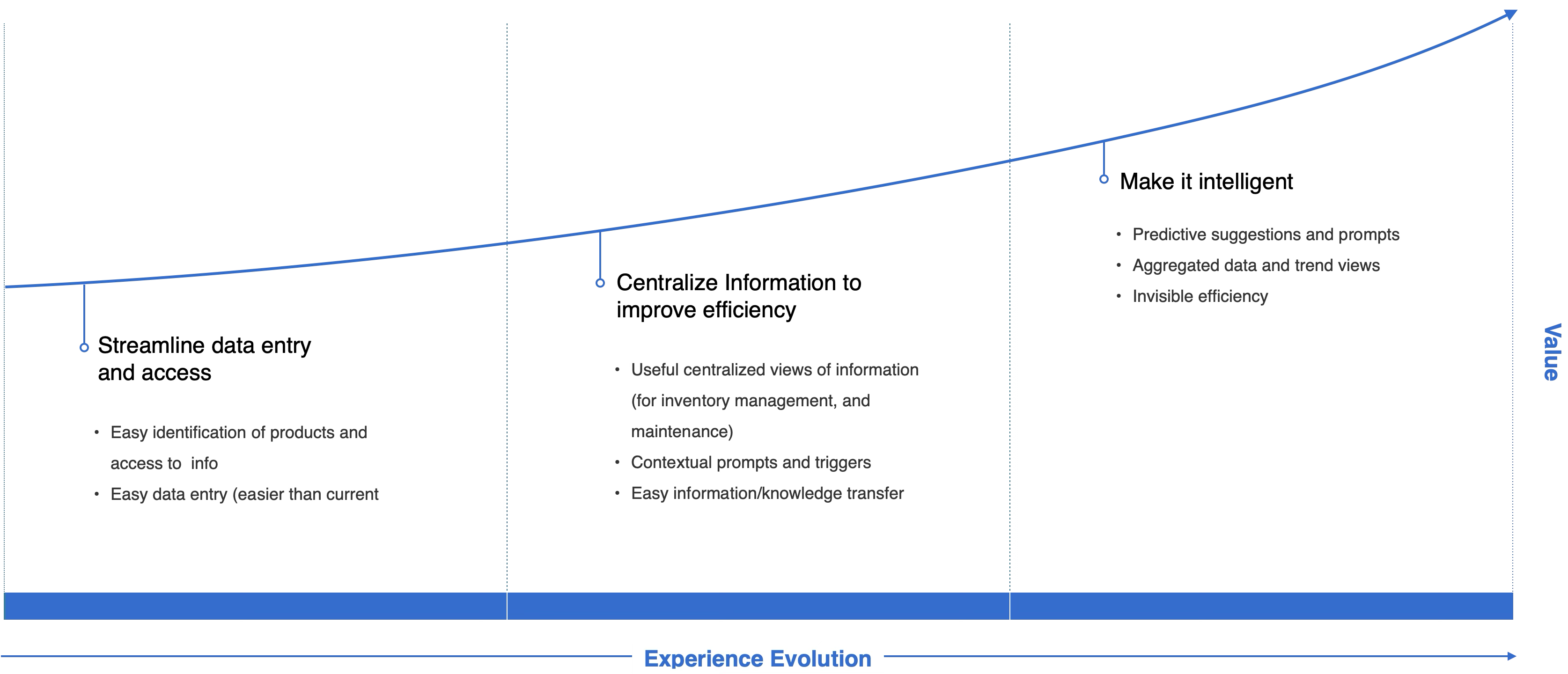 Experience Evolution
